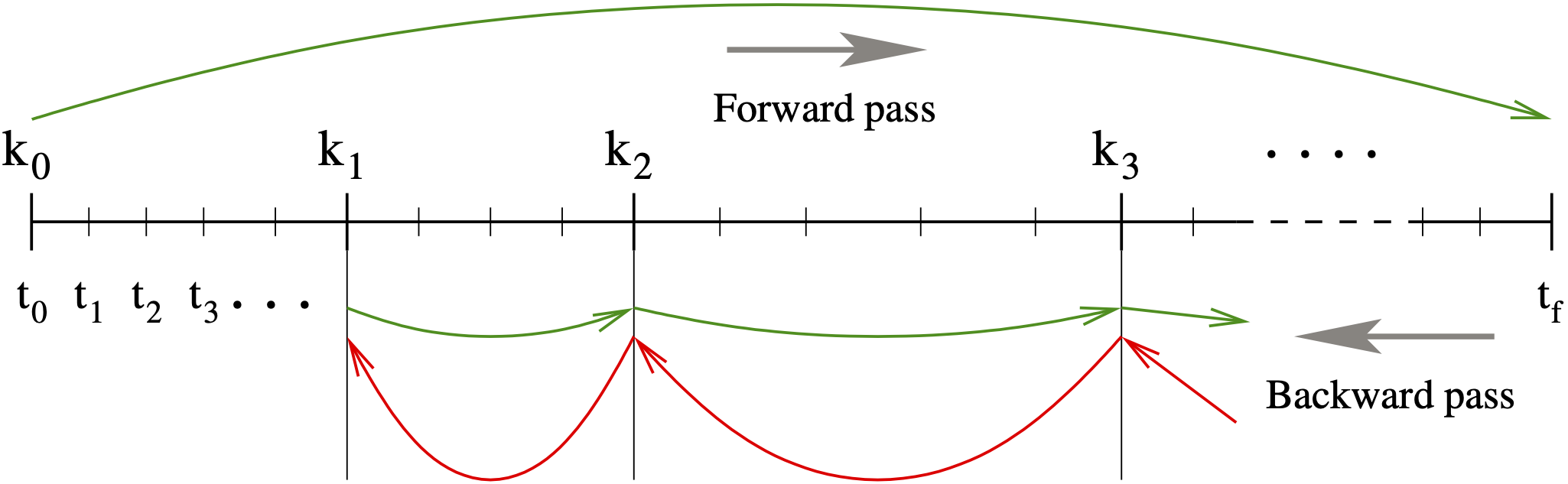 Illustration of the checkpointing algorithm for generation of the forward solution during the integration of the adjoint system.