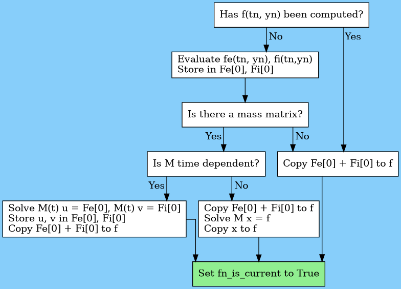 digraph ark_fullrhs_start {
node [shape=box, style=filled, fillcolor=white]
splines=ortho
bgcolor=lightskyblue

// --------------
// Full RHS Start
// --------------

fcur   [label="Has f(tn, yn) been computed?"]
eval   [label="Evaluate fe(tn, yn), fi(tn,yn)\lStore in Fe[0], Fi[0]\l"]
mass_a [label="Is there a mass matrix?"]
mass_b [label="Is M time dependent?"]
mass_c [label="Solve M(t) u = Fe[0], M(t) v = Fi[0]\lStore u, v in Fe[0], Fi[0]\lCopy Fe[0] + Fi[0] to f\l"]
mass_d [label="Copy Fe[0] + Fi[0] to f\lSolve M x = f\lCopy x to f\l"]
copy   [label="Copy Fe[0] + Fi[0] to f"]
return [label="Set fn_is_current to True", style=filled, fillcolor=lightgreen]

fcur   -> copy   [taillabel="Yes", labeldistance=2, labelangle=45]
fcur   -> eval   [taillabel="No", labeldistance=2, labelangle=45]
eval   -> mass_a
mass_a -> copy   [taillabel="No", labeldistance=2, labelangle=45]
copy   -> return
mass_a -> mass_b [taillabel="Yes", labeldistance=2, labelangle=-45]
mass_b -> mass_c [taillabel="Yes", labeldistance=2, labelangle=-45]
mass_c -> return
mass_b -> mass_d [taillabel="No", labeldistance=2, labelangle=45]
mass_d -> return
}