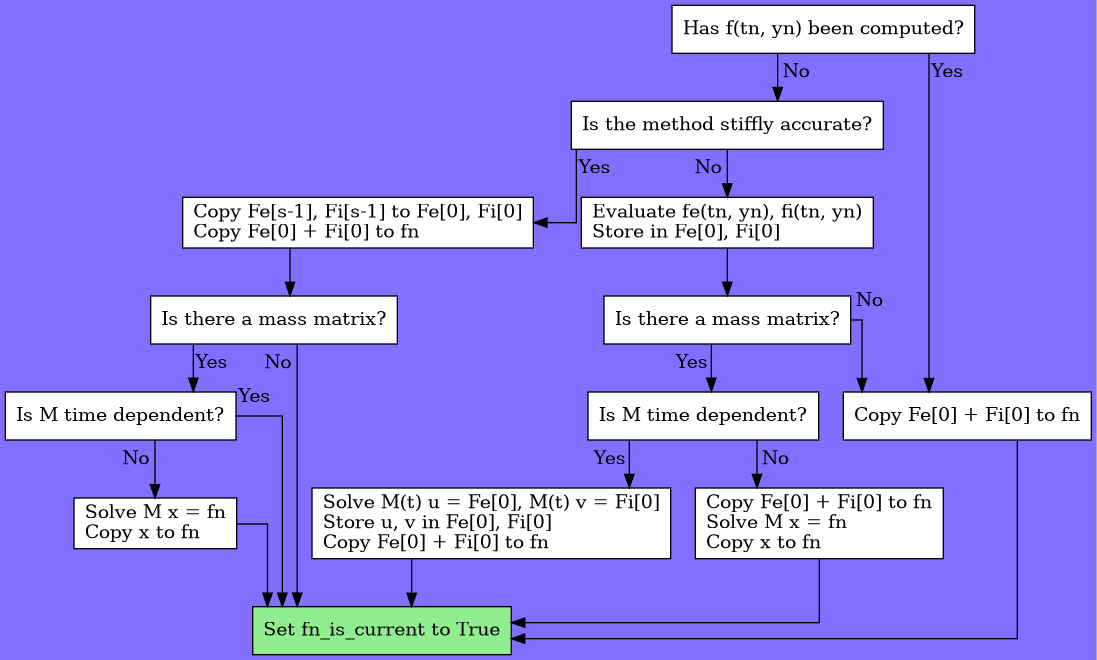 digraph ark_fullrhs_start {
node [shape=box, style=filled, fillcolor=white]
splines=ortho
bgcolor=slateblue1

// ------------
// Full RHS End
// ------------

fcur    [label="Has f(tn, yn) been computed?"]
sa      [label="Is the method stiffly accurate?"]
eval    [label="Evaluate fe(tn, yn), fi(tn, yn)\lStore in Fe[0], Fi[0]\l"]
mass_a1 [label="Is there a mass matrix?"]
mass_a2 [label="Is there a mass matrix?"]
mass_b1 [label="Is M time dependent?"]
mass_b2 [label="Is M time dependent?"]
mass_c  [label="Solve M(t) u = Fe[0], M(t) v = Fi[0]\lStore u, v in Fe[0], Fi[0]\lCopy Fe[0] + Fi[0] to fn\l"]
mass_d1 [label="Solve M x = fn\lCopy x to fn\l"]
mass_d2 [label="Copy Fe[0] + Fi[0] to fn\lSolve M x = fn\lCopy x to fn\l"]
copy_1  [label="Copy Fe[0] + Fi[0] to fn"]
copy_2  [label="Copy Fe[s-1], Fi[s-1] to Fe[0], Fi[0]\lCopy Fe[0] + Fi[0] to fn\l"]
return  [label="Set fn_is_current to True", style=filled, fillcolor=lightgreen]

fcur         -> copy_1       [taillabel="Yes", labeldistance=2, labelangle=45]
fcur         -> sa           [taillabel="No", labeldistance=2, labelangle=45]
sa           -> copy_2       [taillabel="Yes", labeldistance=2, labelangle=45]
copy_2       -> mass_a1
mass_a1      -> return       [taillabel="No", labeldistance=2, labelangle=-45]
mass_a1      -> mass_b1      [taillabel="Yes", labeldistance=2, labelangle=45]
mass_b1      -> mass_d1      [taillabel="No", labeldistance=2, labelangle=-45]
mass_d1      -> return
mass_b1      -> return       [taillabel="Yes", labeldistance=2, labelangle=45]
sa           -> eval         [taillabel="No", labeldistance=2, labelangle=-45]
eval         -> mass_a2
mass_a2      -> copy_1       [taillabel="No", labeldistance=2, labelangle=45]
copy_1       -> return
mass_a2      -> mass_b2      [taillabel="Yes", labeldistance=2, labelangle=-45]
mass_b2      -> mass_c       [taillabel="Yes", labeldistance=2, labelangle=-45]
mass_c       -> return
mass_b2      -> mass_d2      [taillabel="No", labeldistance=2, labelangle=45]
mass_d2      -> return
}