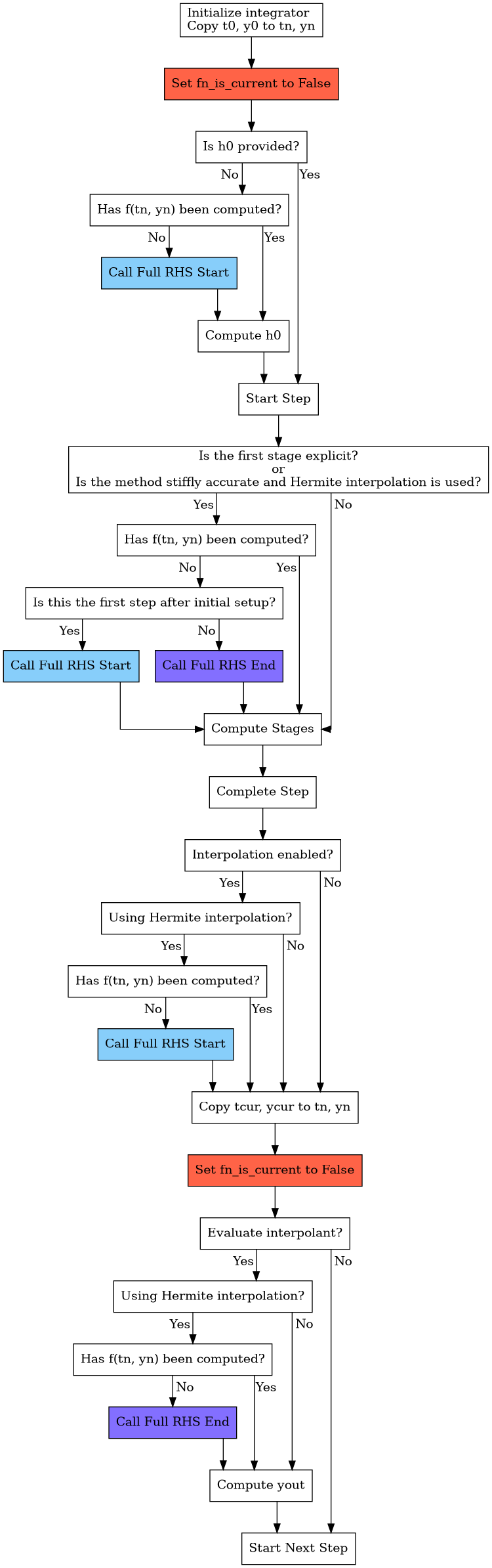 digraph ark_fullrhs {
node [shape=box]
splines=ortho

// -----------------
// Before first step
// -----------------

init    [label="Initialize integrator\lCopy t0, y0 to tn, yn\l"]
f0cur   [label="Set fn_is_current to False", style=filled, fillcolor=tomato1]
h0      [label="Is h0 provided?"]
f0_q    [label="Has f(tn, yn) been computed?"]
rhs_1   [label="Call Full RHS Start", style=filled, fillcolor=lightskyblue]
h0_comp [label="Compute h0"]
start   [label="Start Step"]

init -> f0cur -> h0
h0      -> start   [taillabel="Yes", labeldistance=2, labelangle=45]
h0      -> f0_q    [taillabel="No", labeldistance=2, labelangle=-45]
f0_q    -> h0_comp [taillabel="Yes", labeldistance=2, labelangle=45]
f0_q    -> rhs_1 [taillabel="No", labeldistance=2, labelangle=-45]
rhs_1   -> h0_comp
h0_comp -> start

// ----------
// Start step
// ----------

method_q [label="Is the first stage explicit?\nor\nIs the method stiffly accurate and Hermite interpolation is used?"]
step_q   [label="Is this the first step after initial setup?"]
fn_q     [label="Has f(tn, yn) been computed?"]
rhs_2    [label="Call Full RHS Start", style=filled, fillcolor=lightskyblue]
rhs_3    [label="Call Full RHS End", style=filled, fillcolor=slateblue1]
stages   [label="Compute Stages"]
complete [label="Complete Step"]

start    -> method_q
method_q -> stages   [taillabel="No", labeldistance=2, labelangle=45]
method_q -> fn_q     [taillabel="Yes", labeldistance=2, labelangle=-45]
fn_q -> stages       [taillabel="Yes", labeldistance=2, labelangle=-45]
fn_q -> step_q       [taillabel="No", labeldistance=2, labelangle=-45]
step_q -> rhs_2      [taillabel="Yes", labeldistance=2, labelangle=-45]
step_q -> rhs_3      [taillabel="No", labeldistance=2, labelangle=-45]
rhs_2 -> stages
rhs_3 -> stages
stages -> complete

// -------------
// Complete step
// -------------

interp_update [label="Interpolation enabled?"]
interp_type1  [label="Using Hermite interpolation?"]
f0q3          [label="Has f(tn, yn) been computed?"]
rhs3          [label="Call Full RHS Start", style=filled, fillcolor=lightskyblue]
update_yn     [label="Copy tcur, ycur to tn, yn"]
fcur1         [label="Set fn_is_current to False", style=filled, fillcolor=tomato1]

complete      -> interp_update
interp_update -> update_yn     [taillabel="No", labeldistance=2, labelangle=45]
interp_update -> interp_type1  [taillabel="Yes", labeldistance=2, labelangle=-45]
interp_type1  -> update_yn     [taillabel="No", labeldistance=2, labelangle=45]
interp_type1  -> f0q3          [taillabel="Yes", labeldistance=2, labelangle=-45]
f0q3          -> update_yn     [taillabel="Yes", labeldistance=2, labelangle=45]
f0q3          -> rhs3          [taillabel="No", labeldistance=2, labelangle=-45]
rhs3          -> update_yn -> fcur1

// ----------
// After step
// ----------

interp_eval  [label="Evaluate interpolant?"]
interp_type2 [label="Using Hermite interpolation?"]
f1q1         [label="Has f(tn, yn) been computed?"]
rhs4         [label="Call Full RHS End", style=filled, fillcolor=slateblue1]
interp_yout  [label="Compute yout"]
return       [label="Start Next Step"]

fcur1        -> interp_eval
interp_eval  -> return       [taillabel="No", labeldistance=2, labelangle=45]
interp_eval  -> interp_type2 [taillabel="Yes", labeldistance=2, labelangle=-45]
interp_type2 -> interp_yout  [taillabel="No", labeldistance=2, labelangle=45]
interp_type2 -> f1q1         [taillabel="Yes", labeldistance=2, labelangle=-45]
f1q1         -> interp_yout  [taillabel="Yes", labeldistance=2, labelangle=45]
f1q1         -> rhs4         [taillabel="No", labeldistance=2, labelangle=45]
rhs4         -> interp_yout -> return
}