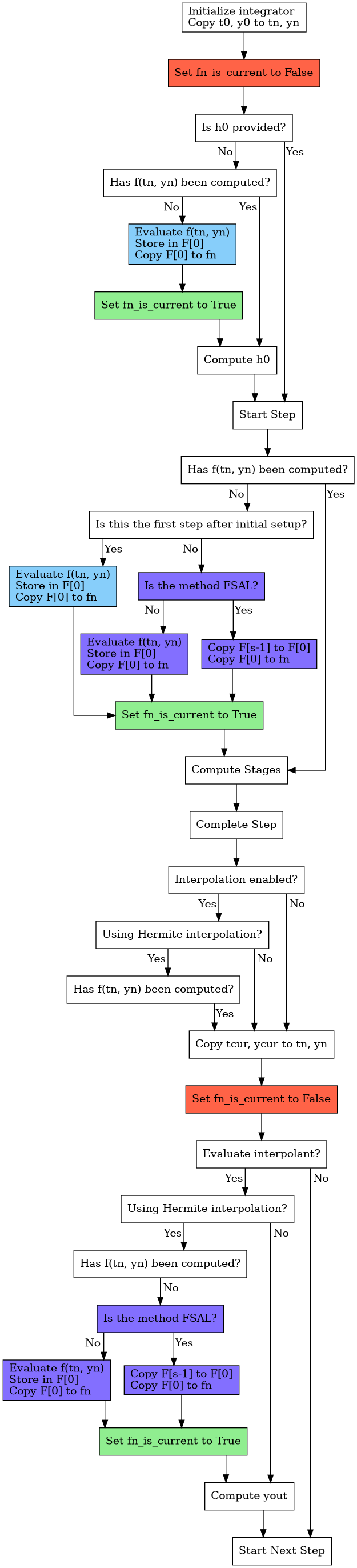 digraph erk_fullrhs {
node [shape=box]
splines=ortho

// -----------------
// Before first step
// -----------------

init    [label="Initialize integrator\lCopy t0, y0 to tn, yn\l"]
f0cur   [label="Set fn_is_current to False", style=filled, fillcolor=tomato1]
h0      [label="Is h0 provided?", target="_top"]
f0_q1   [label="Has f(tn, yn) been computed?"]
eval1   [label="Evaluate f(tn, yn)\lStore in F[0]\lCopy F[0] to fn\l", style=filled, fillcolor=lightskyblue]
fcur1   [label="Set fn_is_current to True", style=filled, fillcolor=lightgreen]
h0_comp [label="Compute h0"]
start   [label="Start Step"]

init    -> f0cur -> h0
h0      -> start   [taillabel="Yes", labeldistance=2, labelangle=45]
h0      -> f0_q1   [taillabel="No", labeldistance=2, labelangle=-45]
f0_q1   -> h0_comp [taillabel="Yes", labeldistance=2, labelangle=-45]
f0_q1   -> eval1   [taillabel="No", labeldistance=2, labelangle=-45]
eval1   -> fcur1
fcur1   -> h0_comp
h0_comp -> start

// ----------
// First step
// ----------

f0q2     [label="Has f(tn, yn) been computed?"]
step_q   [label="Is this the first step after initial setup?"]
eval2    [label="Evaluate f(tn, yn)\lStore in F[0]\lCopy F[0] to fn\l", style=filled, fillcolor=lightskyblue]
fsal     [label="Is the method FSAL?", style=filled, fillcolor=slateblue1]
eval3    [label="Evaluate f(tn, yn)\lStore in F[0]\lCopy F[0] to fn\l", style=filled, fillcolor=slateblue1]
copy1    [label="Copy F[s-1] to F[0]\lCopy F[0] to fn\l", style=filled, fillcolor=slateblue1]
fcur2    [label="Set fn_is_current to True", style=filled, fillcolor=lightgreen]
stages1  [label="Compute Stages"]
complete [label="Complete Step"]

start   -> f0q2
f0q2    -> stages1  [taillabel="Yes", labeldistance=2, labelangle=45]
f0q2    -> step_q   [taillabel="No", labeldistance=2, labelangle=-45]
step_q  -> eval2    [taillabel="Yes", labeldistance=2, labelangle=45]
eval2   -> fcur2
step_q  -> fsal     [taillabel="No", labeldistance=2, labelangle=-45]
fsal    -> eval3    [taillabel="No", labeldistance=2, labelangle=-45]
eval3   -> fcur2
fsal    -> copy1    [taillabel="Yes", labeldistance=2, labelangle=45]
copy1   -> fcur2
fcur2   -> stages1 -> complete

// -------------
// Complete step
// -------------

interp_update [label="Interpolation enabled?"]
interp_type1  [label="Using Hermite interpolation?"]
f0q3          [label="Has f(tn, yn) been computed?"]
update_yn     [label="Copy tcur, ycur to tn, yn"]
fcur3         [label="Set fn_is_current to False", style=filled, fillcolor=tomato1]

complete      -> interp_update
interp_update -> update_yn     [taillabel="No", labeldistance=2, labelangle=45]
interp_update -> interp_type1  [taillabel="Yes", labeldistance=2, labelangle=-45]
interp_type1  -> update_yn     [taillabel="No", labeldistance=2, labelangle=45]
interp_type1  -> f0q3          [taillabel="Yes", labeldistance=2, labelangle=-45]
f0q3          -> update_yn     [taillabel="Yes", labeldistance=2, labelangle=45]
update_yn     -> fcur3

// ----------
// After step
// ----------

interp_eval  [label="Evaluate interpolant?"]
interp_type2 [label="Using Hermite interpolation?"]
f1q1         [label="Has f(tn, yn) been computed?"]
fsal1        [label="Is the method FSAL?", style=filled, fillcolor=slateblue1]
eval4        [label="Evaluate f(tn, yn)\lStore in F[0]\lCopy F[0] to fn\l", style=filled, fillcolor=slateblue1]
copy2        [label="Copy F[s-1] to F[0]\lCopy F[0] to fn\l", style=filled, fillcolor=slateblue1]
fcur4        [label="Set fn_is_current to True", style=filled, fillcolor=lightgreen]
interp_yout  [label="Compute yout"]
step2        [label="Start Next Step"]

fcur3        -> interp_eval
interp_eval  -> step2        [taillabel="No", labeldistance=2, labelangle=45]
interp_eval  -> interp_type2 [taillabel="Yes", labeldistance=2, labelangle=-45]
interp_type2 -> interp_yout  [taillabel="No", labeldistance=2, labelangle=45]
interp_type2 -> f1q1         [taillabel="Yes", labeldistance=2, labelangle=-45]
f1q1         -> fsal1        [taillabel="No", labeldistance=2, labelangle=45]
fsal1        -> eval4        [taillabel="No", labeldistance=2, labelangle=-45]
eval4        -> fcur4
fsal1        -> copy2        [taillabel="Yes", labeldistance=2, labelangle=45]
copy2        -> fcur4
fcur4        -> interp_yout -> step2
}